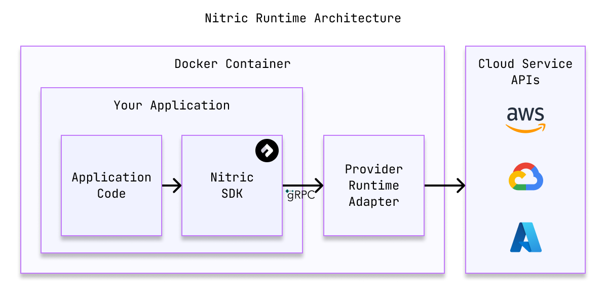 Nitric Architecture